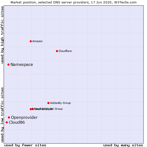 Market position of Openprovider vs. Namespace vs. Cloud86