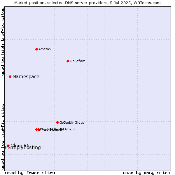 Market position of Namespace vs. Cloud86 vs. Simplyhosting