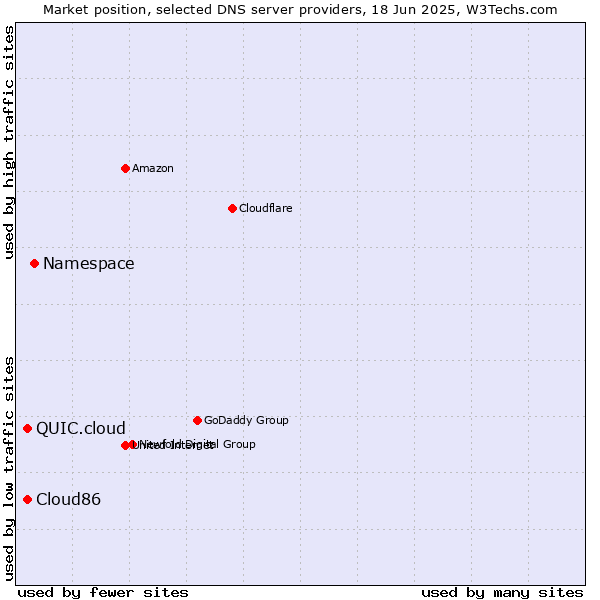 Market position of Namespace vs. QUIC.cloud vs. Cloud86