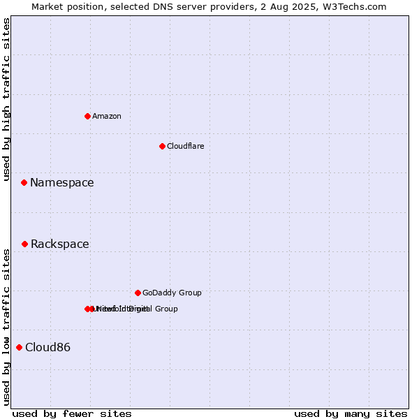 Market position of Rackspace vs. Namespace vs. Cloud86