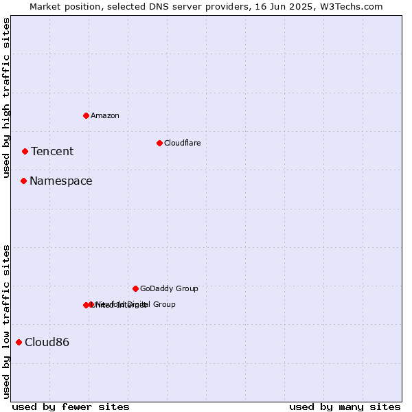 Market position of Tencent vs. Namespace vs. Cloud86