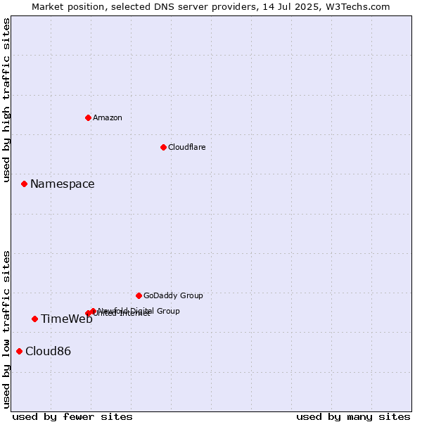 Market position of TimeWeb vs. Namespace vs. Cloud86