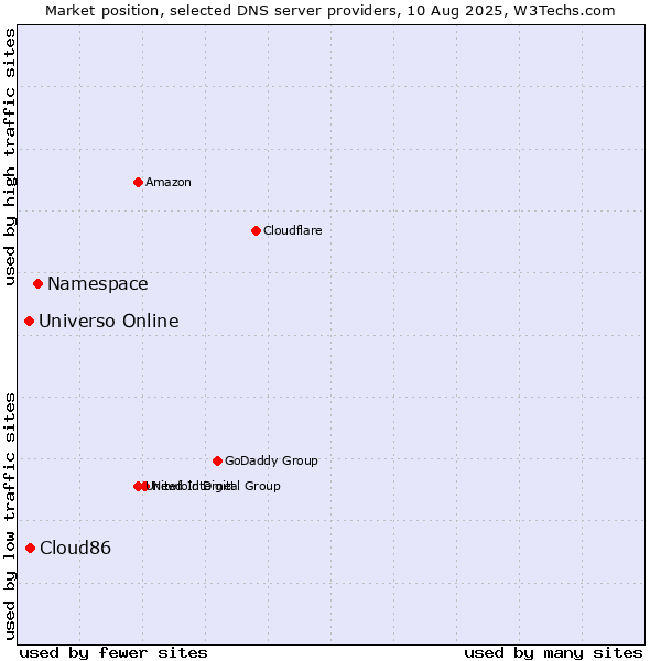 Market position of Namespace vs. Cloud86 vs. Universo Online