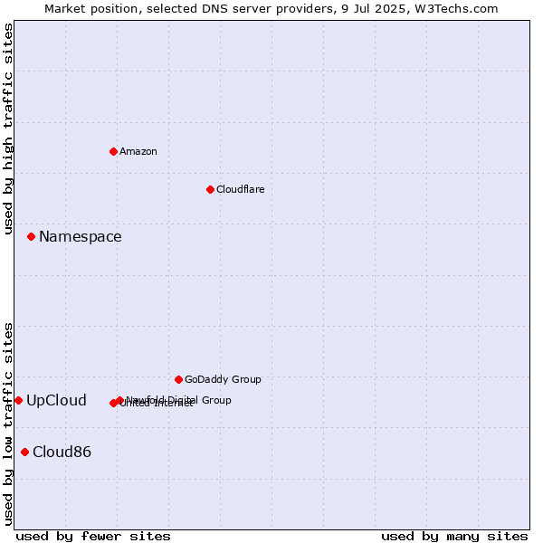 Market position of Namespace vs. Cloud86 vs. UpCloud