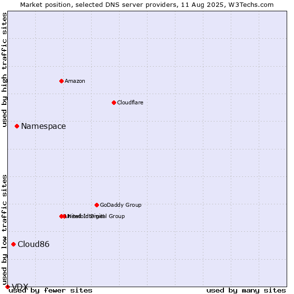 Market position of Namespace vs. Cloud86 vs. VDX