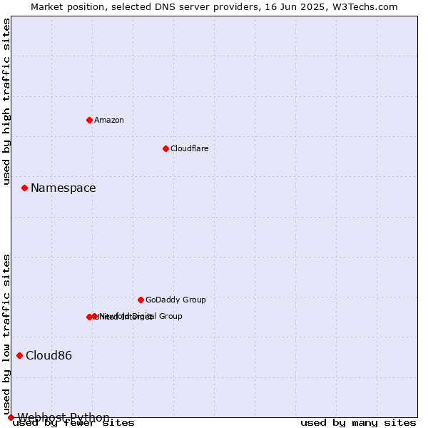 Market position of Namespace vs. Cloud86 vs. Webhost Python