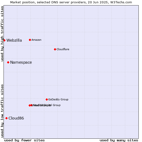 Market position of Namespace vs. Cloud86 vs. Webzilla