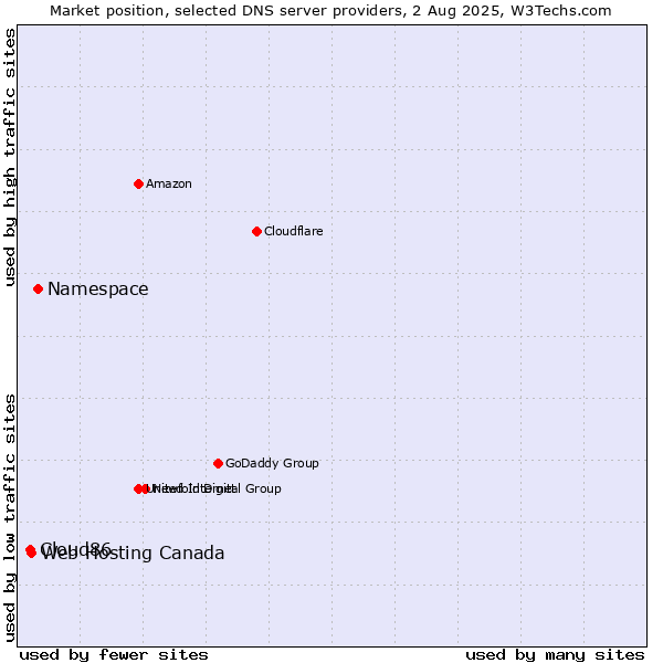 Market position of Namespace vs. Web Hosting Canada vs. Cloud86