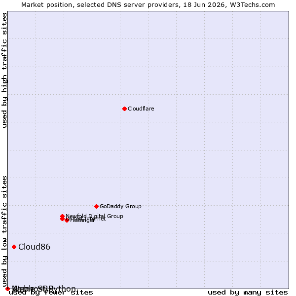 Market position of Cloud86 vs. Name SRS vs. Webhost Python