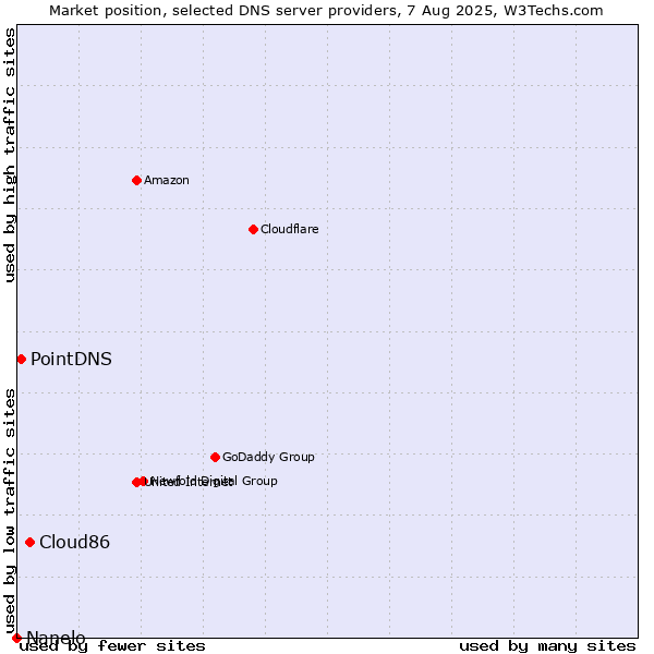Market position of Cloud86 vs. PointDNS vs. Nanelo