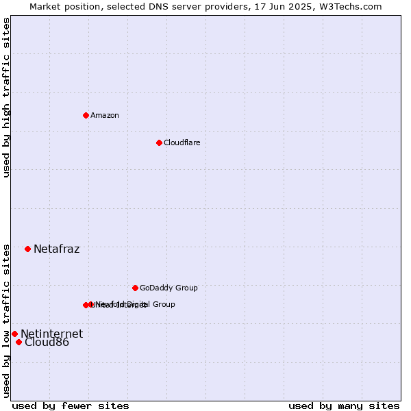 Market position of Netafraz vs. Cloud86 vs. Netinternet
