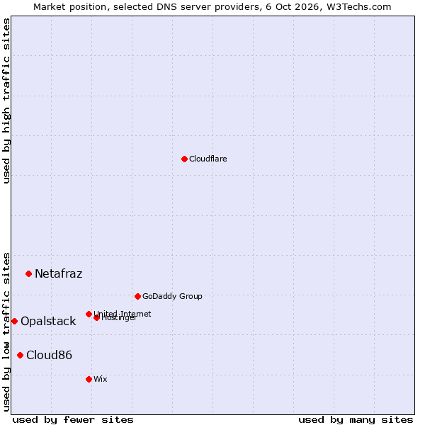 Market position of Netafraz vs. Cloud86 vs. Opalstack