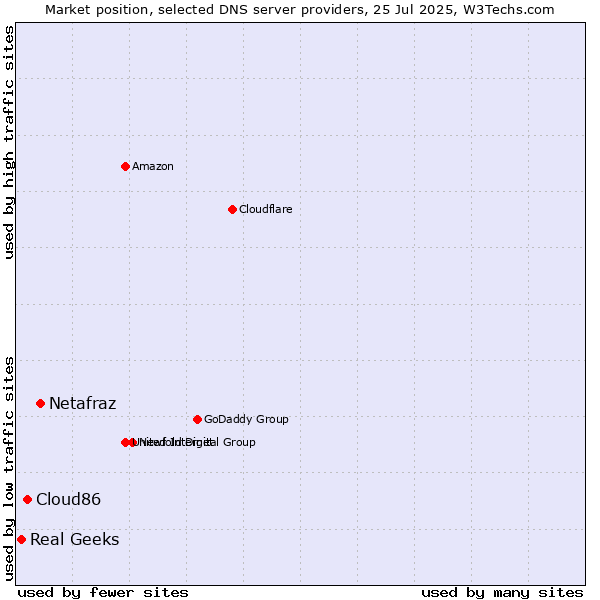 Market position of Netafraz vs. Cloud86 vs. Real Geeks