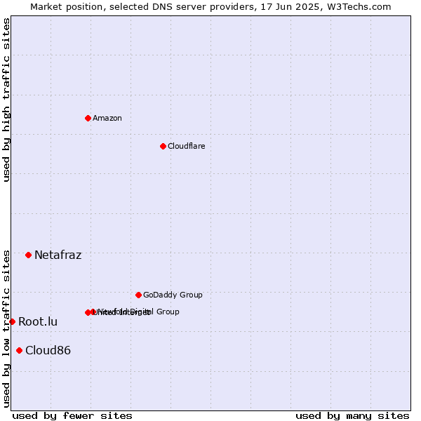 Market position of Netafraz vs. Cloud86 vs. Root.lu