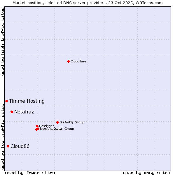 Market position of Netafraz vs. Cloud86 vs. Timme Hosting