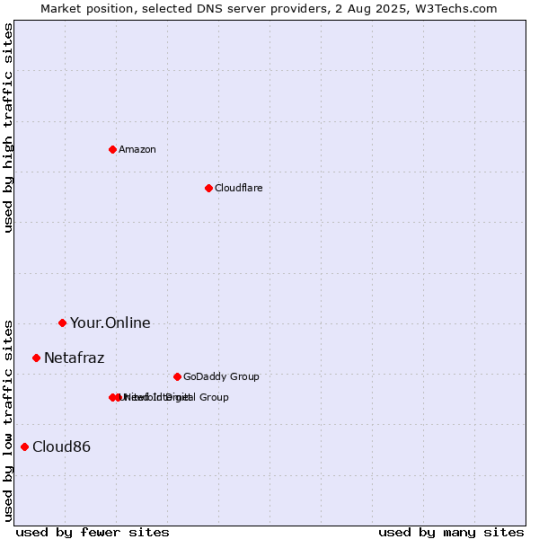 Market position of Your.Online vs. Netafraz vs. Cloud86