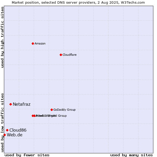 Market position of Netafraz vs. Cloud86 vs. Web.de
