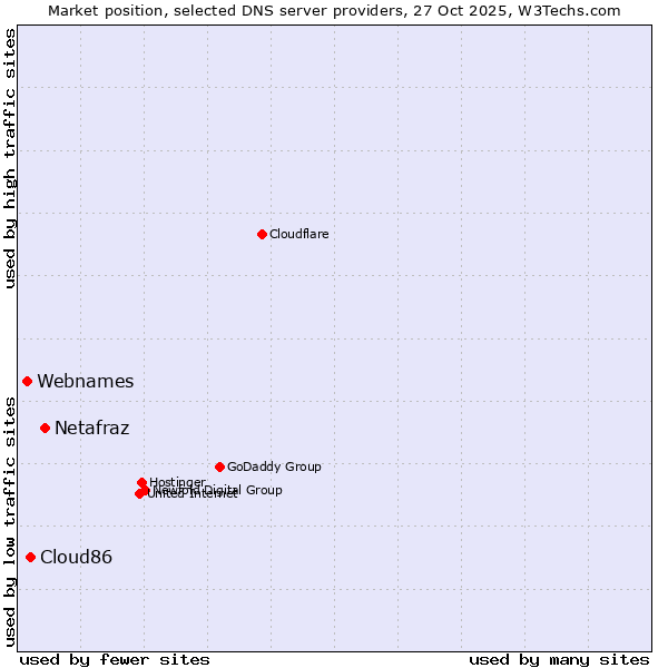 Market position of Netafraz vs. Cloud86 vs. Webnames