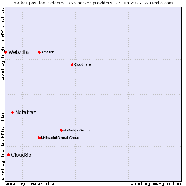 Market position of Netafraz vs. Cloud86 vs. Webzilla