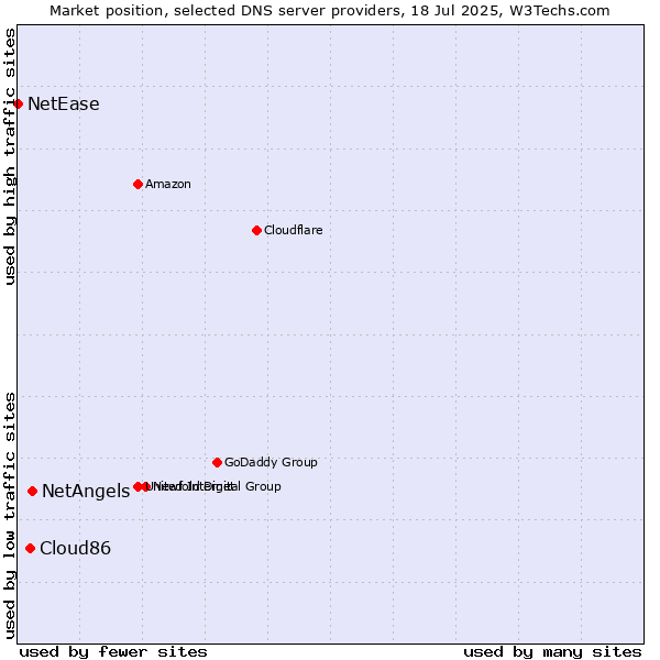 Market position of NetAngels vs. Cloud86 vs. NetEase