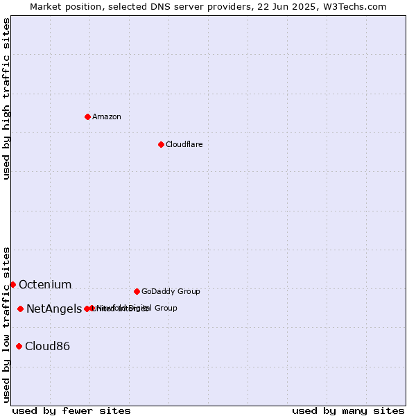 Market position of NetAngels vs. Cloud86 vs. Octenium