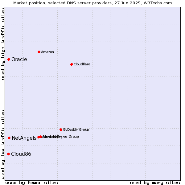 Market position of NetAngels vs. Oracle vs. Cloud86
