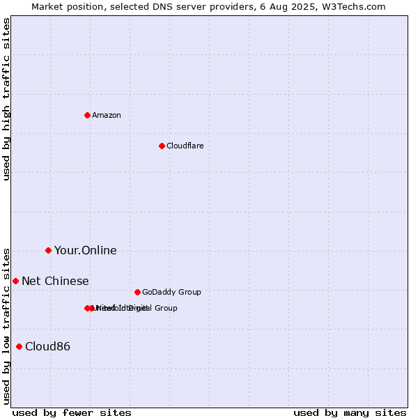 Market position of Your.Online vs. Cloud86 vs. Net Chinese