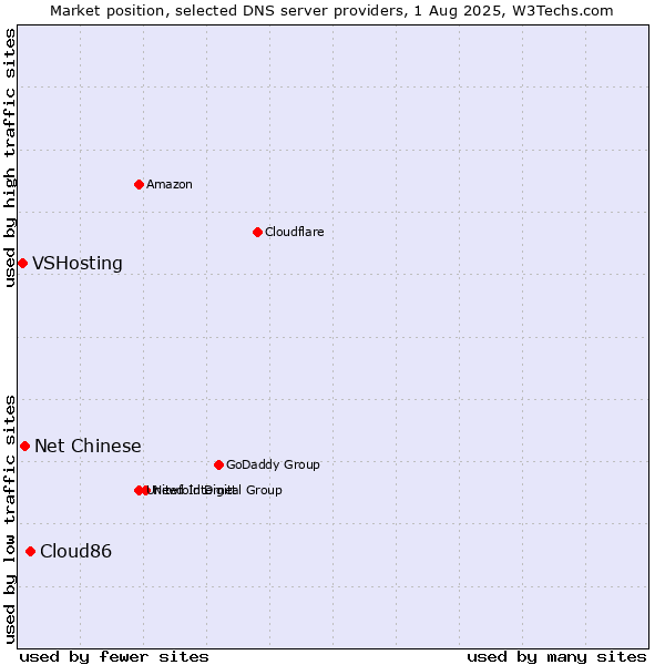 Market position of Cloud86 vs. Net Chinese vs. VSHosting