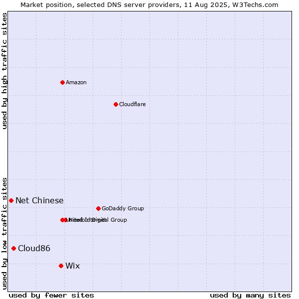 Market position of Wix vs. Cloud86 vs. Net Chinese