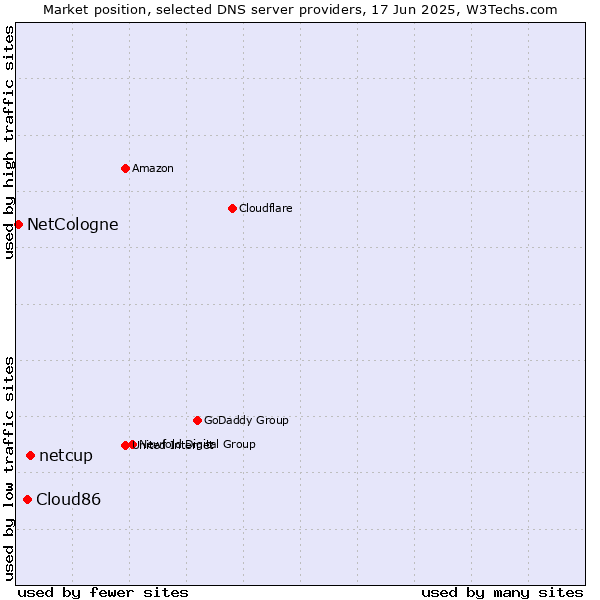 Market position of netcup vs. Cloud86 vs. NetCologne