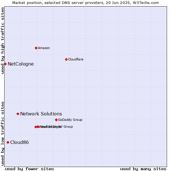 Market position of Network Solutions vs. Cloud86 vs. NetCologne