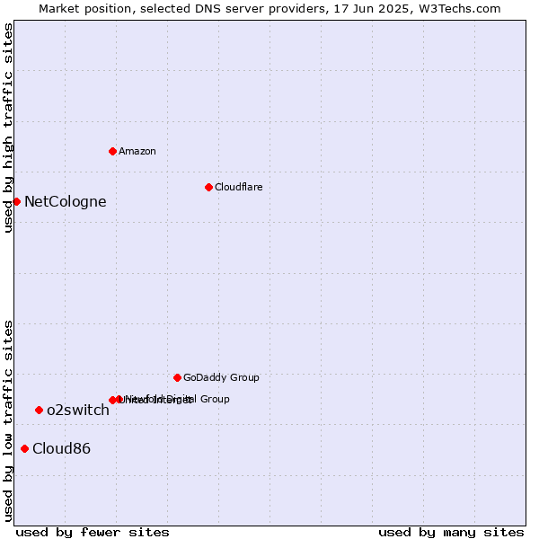 Market position of o2switch vs. Cloud86 vs. NetCologne
