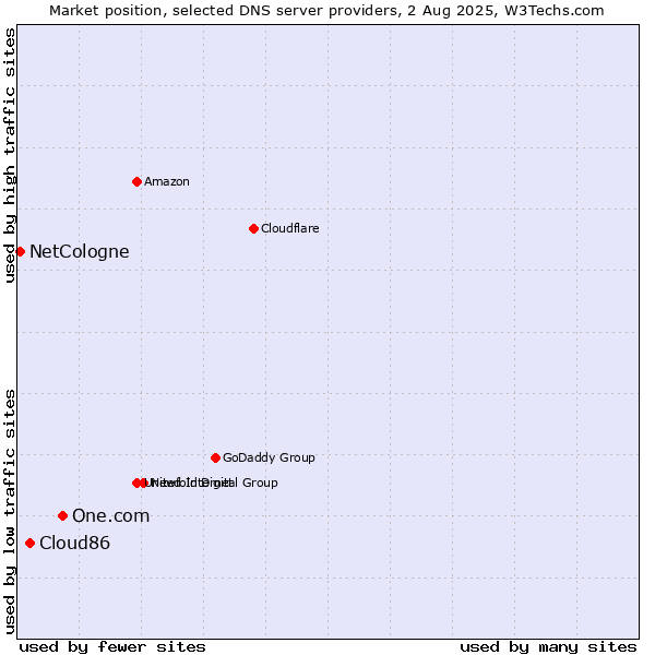 Market position of One.com vs. Cloud86 vs. NetCologne