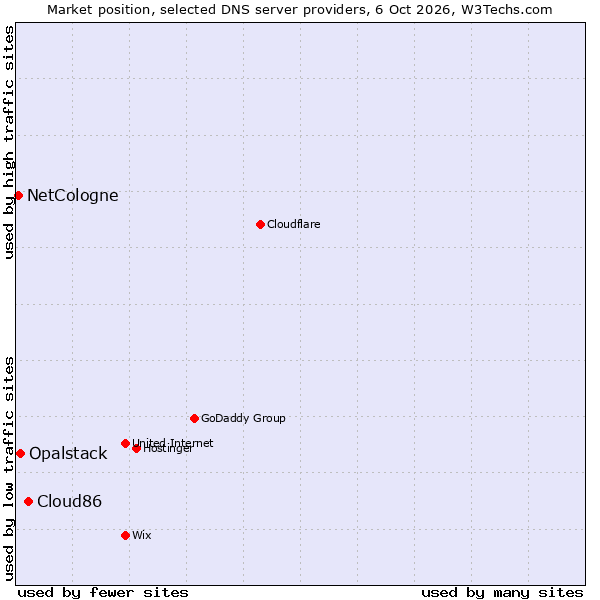 Market position of Cloud86 vs. Opalstack vs. NetCologne