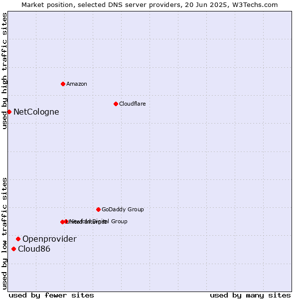 Market position of Openprovider vs. Cloud86 vs. NetCologne