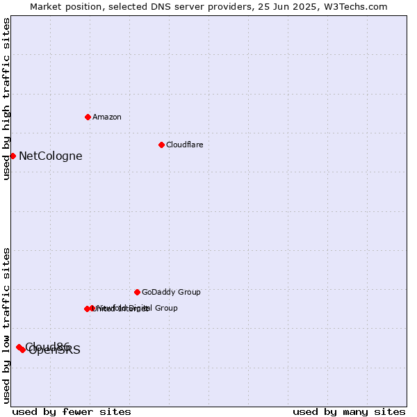 Market position of OpenSRS vs. Cloud86 vs. NetCologne