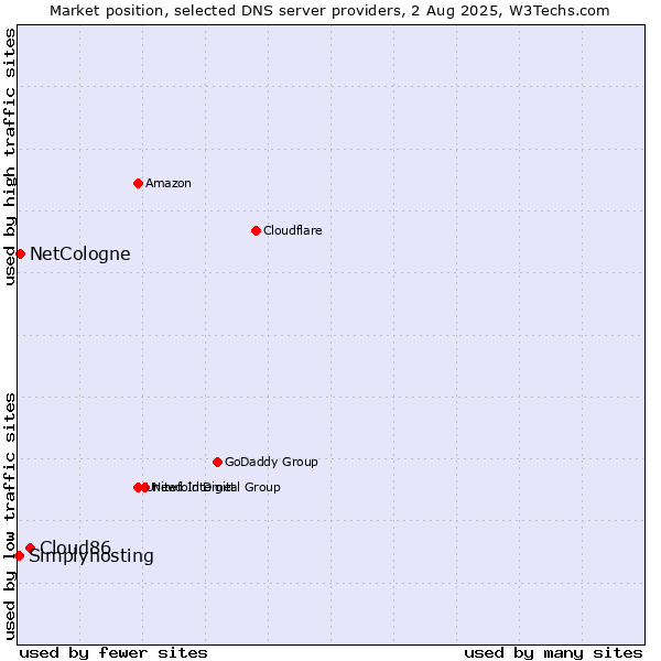 Market position of Cloud86 vs. NetCologne vs. Simplyhosting