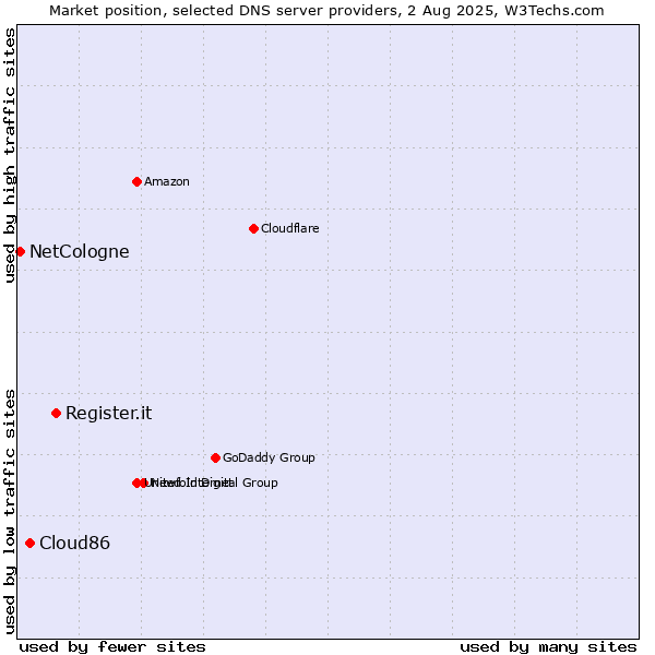 Market position of Register.it vs. Cloud86 vs. NetCologne