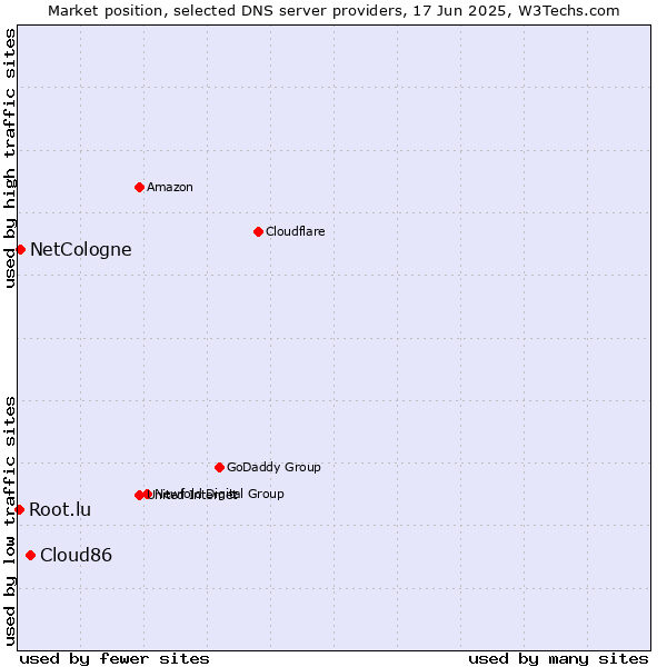 Market position of Cloud86 vs. NetCologne vs. Root.lu
