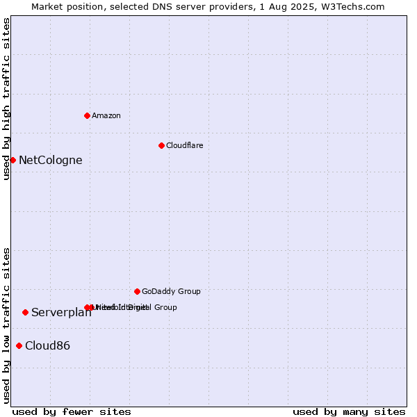 Market position of Serverplan vs. Cloud86 vs. NetCologne