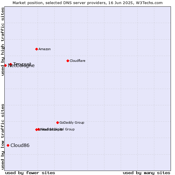 Market position of Tencent vs. Cloud86 vs. NetCologne