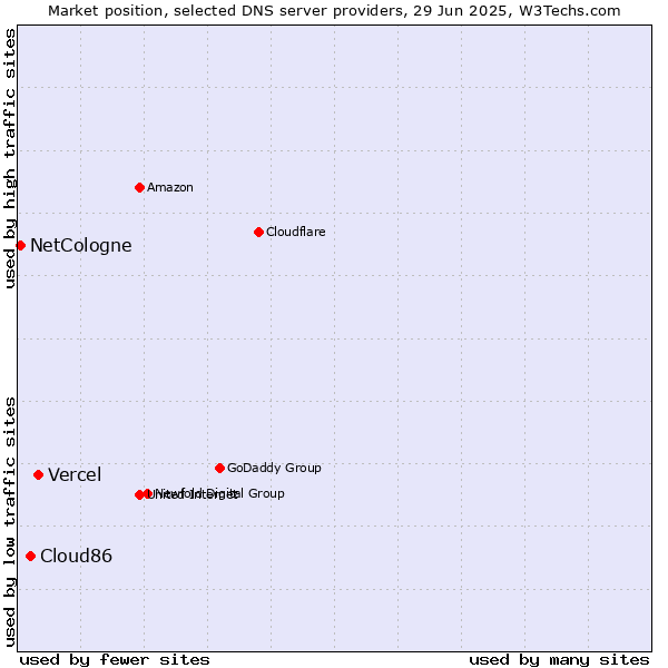 Market position of Vercel vs. Cloud86 vs. NetCologne