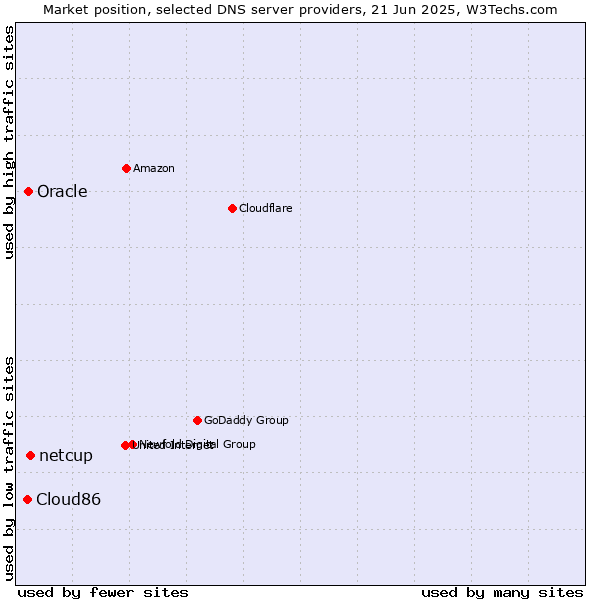 Market position of netcup vs. Oracle vs. Cloud86