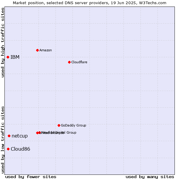 Market position of netcup vs. Cloud86 vs. IBM