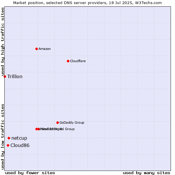 Market position of netcup vs. Cloud86 vs. Trillion