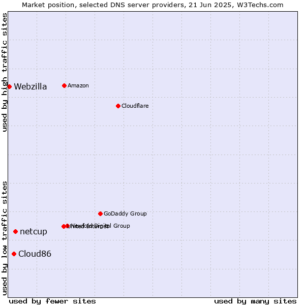 Market position of netcup vs. Cloud86 vs. Webzilla