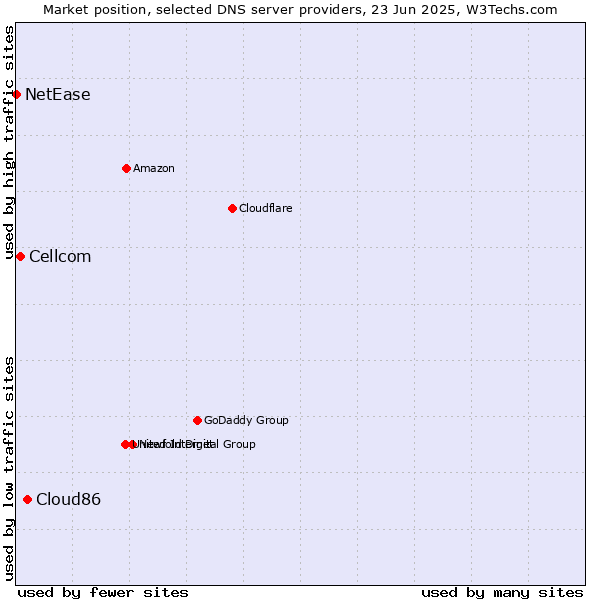 Market position of Cloud86 vs. Cellcom vs. NetEase
