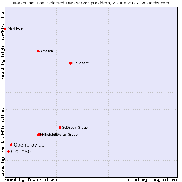 Market position of Openprovider vs. Cloud86 vs. NetEase
