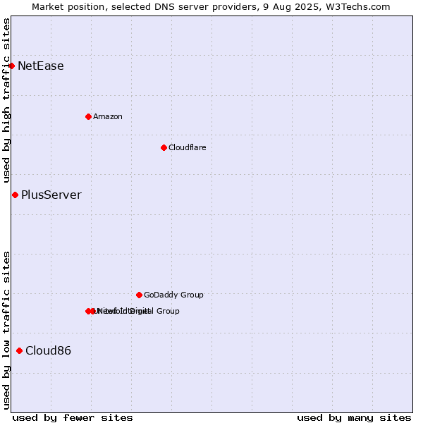 Market position of Cloud86 vs. PlusServer vs. NetEase