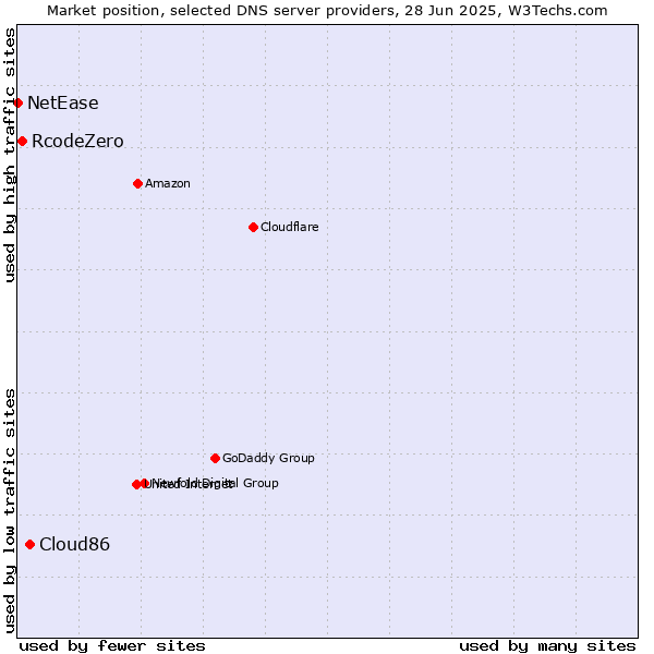 Market position of Cloud86 vs. RcodeZero vs. NetEase